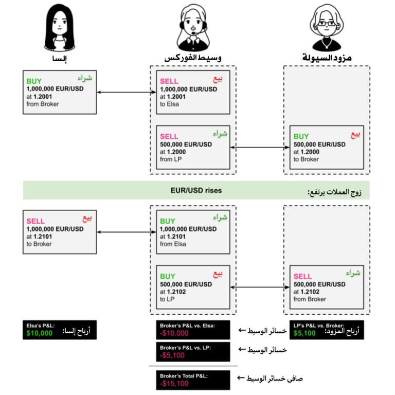كيفية إدارة وسيط الفوركس لمخاطره (دفتر C-Book)