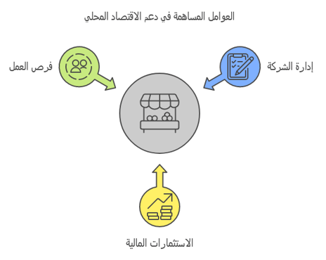العوامل المساهمة في دعم الاقتصاد المحلي 
