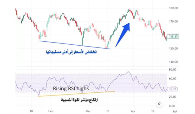 ارتفاع وانخفاض المؤشرات النسبية 