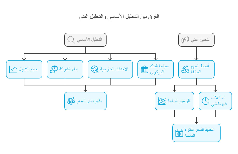 الفرق بين التحليل الفني والاساسي 