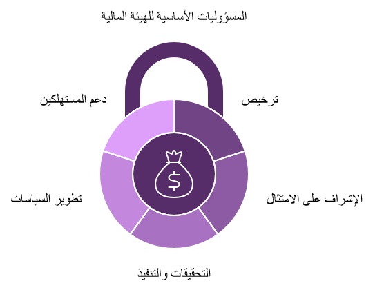 مهام هيئة الأسواق المالية في نيوزيلندا - FMA