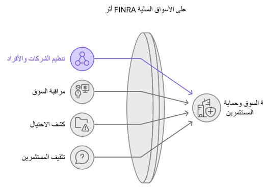 دور هيئة تنظيم الصناعة المالية FINRA في الأسواق