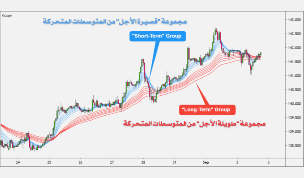 كيفية التداول مع الاتجاه باستخدام متوسطات جوبي المتحركة المتعددة (GMMA)