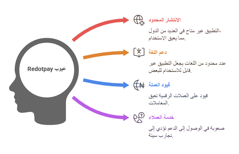 عيوب تطبيق redot pay 