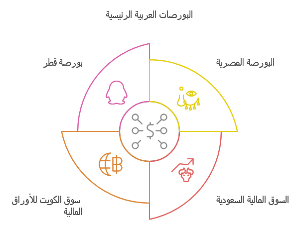 أهم البورصات العربية