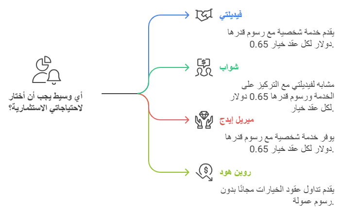 المفاضلة بين الوسطاء