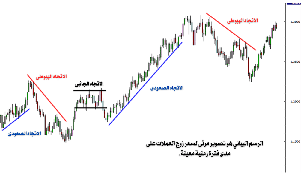 شارت يوضح اتجاهات صعودية وهبوطية وجانبية