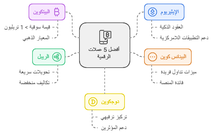 انفوجرافك افضل 5 عملات رقميه