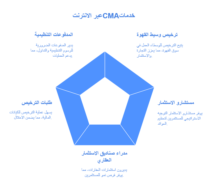 هيئة أسواق المال (CMA) في كينيا
