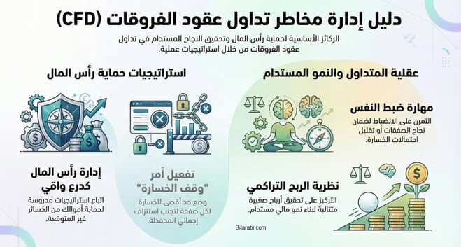 ادارة مخاطر عقود الفروقات