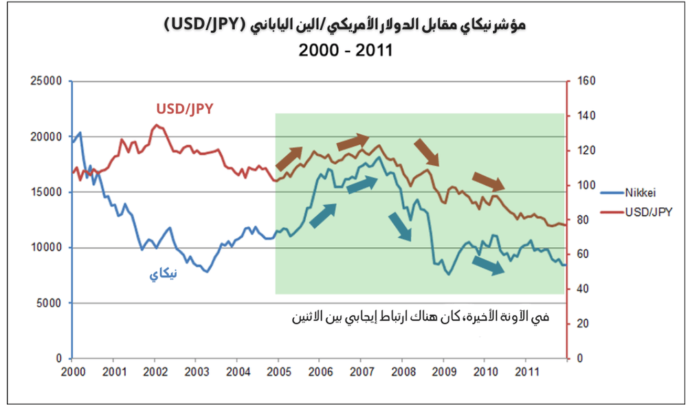 العلاقة بين مؤشر نيكاي وزوج العملات (USD/JPY)