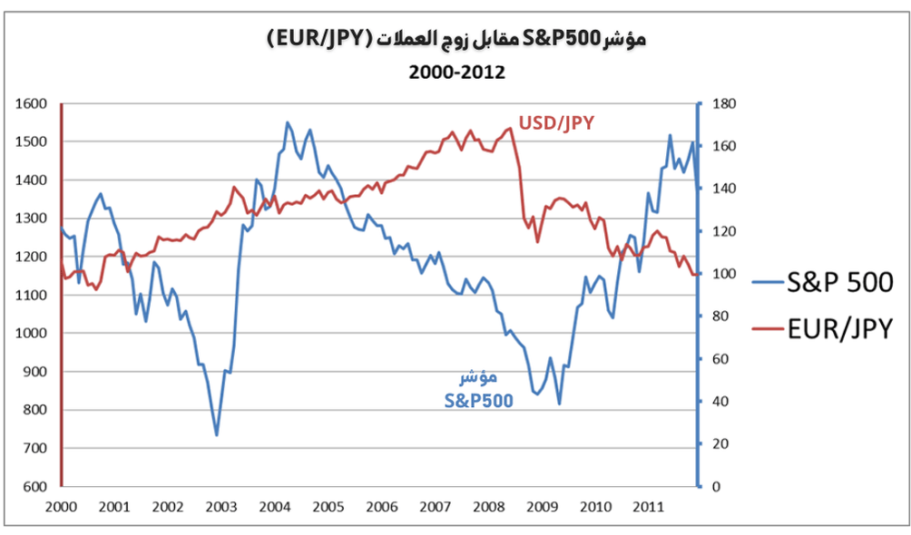مؤشر S&P500 مقابل زوج العملات