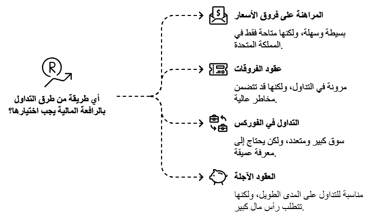 طرق التداول بالرافعه المالية 