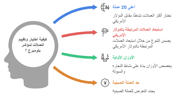 طريقة عمل مؤشر بلومبرج
