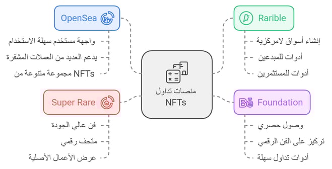 منصات تداول NFTs