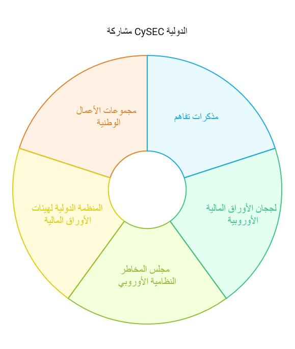 لجنة الأوراق المالية والبورصة القبرصية