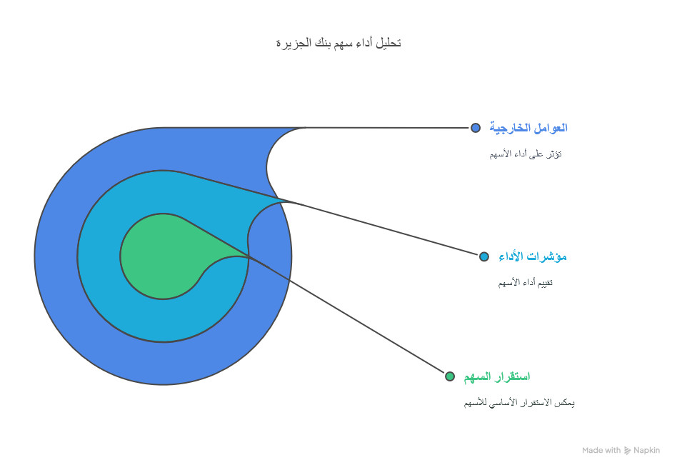 تحليل وأداء سهم بنك الجزيرة في السوق السعودي