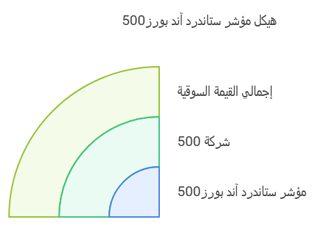 مؤشر ستاندرد آند بورز