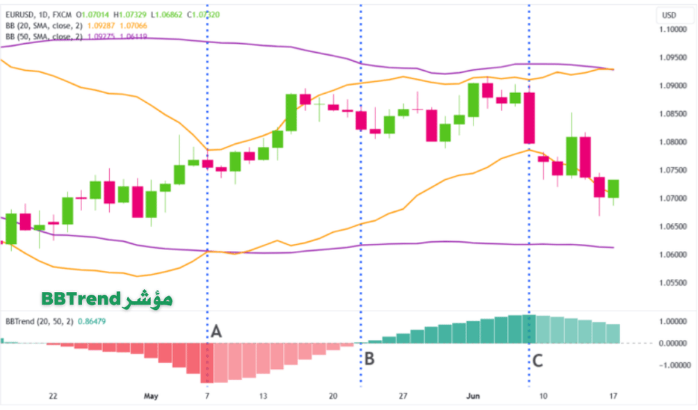 النطاقات السفلية للعمود الحالي