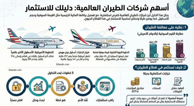 أسهم شركات الطيران العالمية