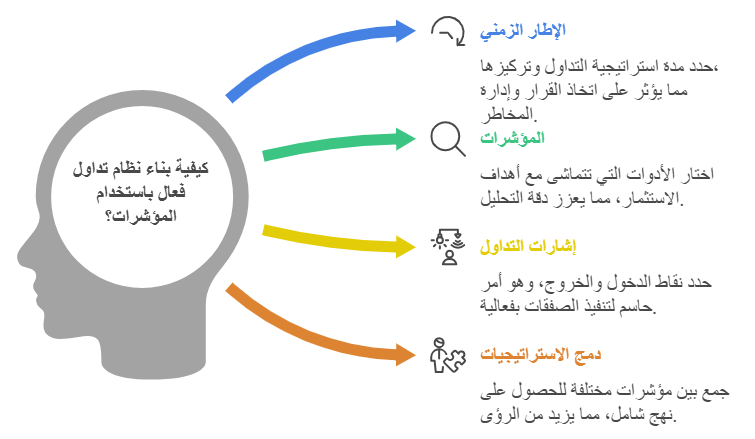 كيفية إعداد مؤشرات التداول