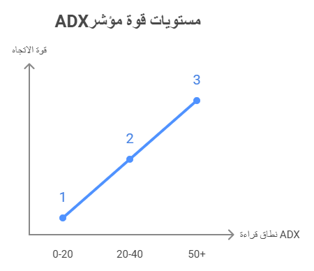 مؤشر الاتجاه المتوسط (ADX)