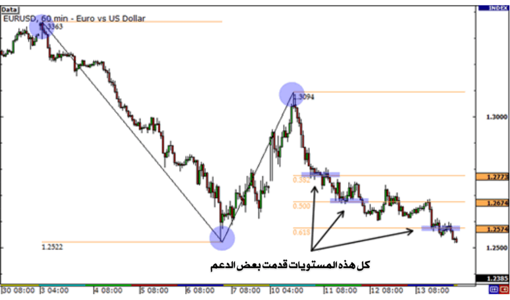 رسم بياني يوضح مستويات الدعم في امتدادات فيبوناتشي 