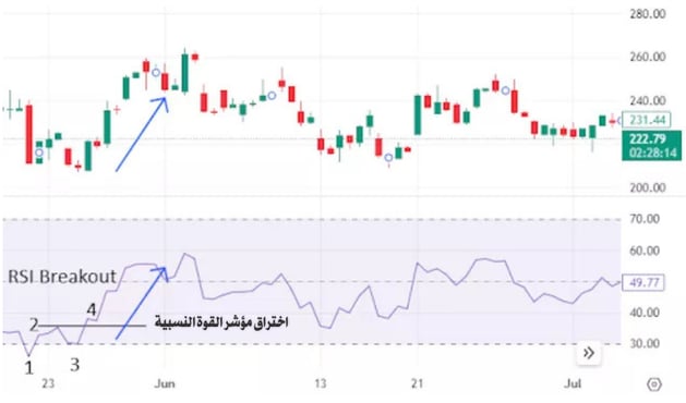 اختراق مؤر القوة النسبية 