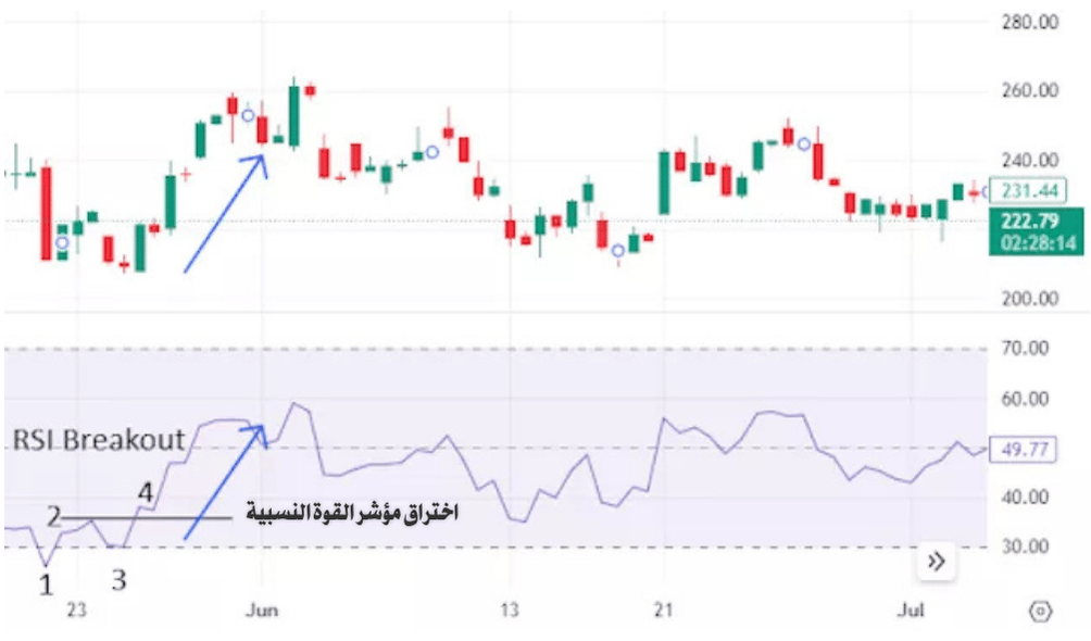 اختراق مؤر القوة النسبية 