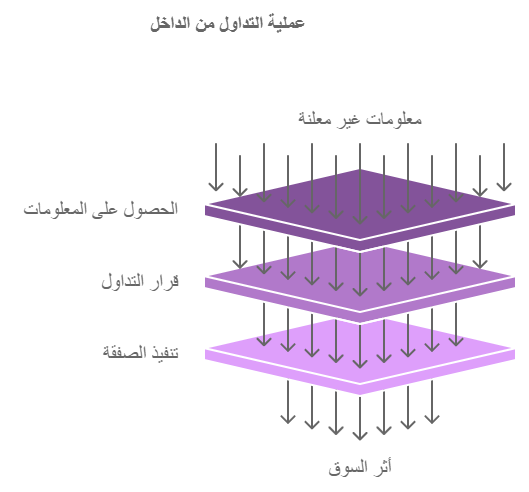 كيفية التداول من الداخل