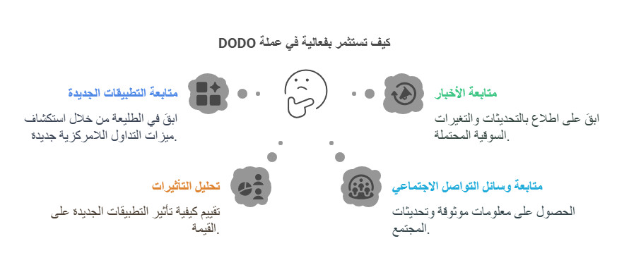 كيف تستثمر في عملة دودو بفعاليه 