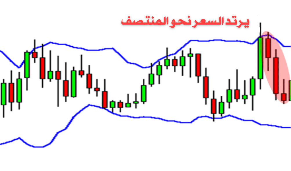 كيفية استخدام مؤشر البولنجر باند (BB) في التداول