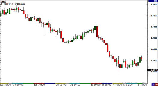شارت تحليل فني عملات GBP وUSD و EUR 