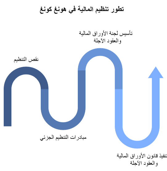 مراحل تطور التنظيم المالي في هونج كونج 
