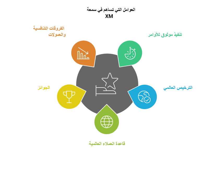 تقييم شركة XM لعام 2026 ( تحديث شهر أبريل )