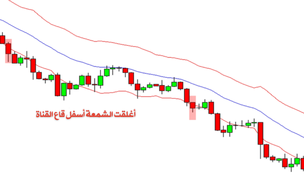 شارت يوضح اغلاق الشمعة اسفل القناة 