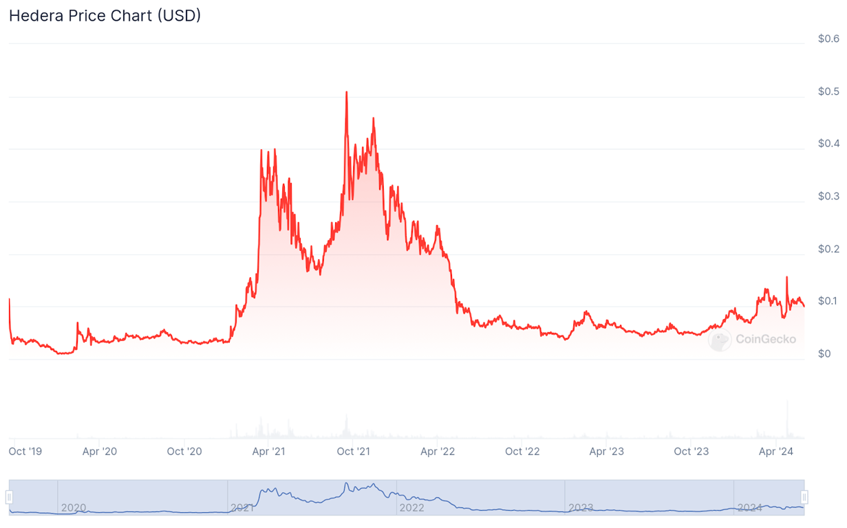 شارت يوضح اعلى سعر واقل سعر لعملة HBAR