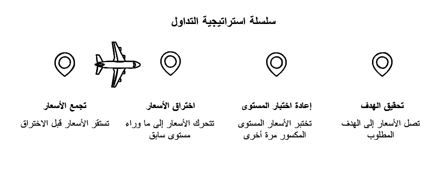 تسلسل التداول 