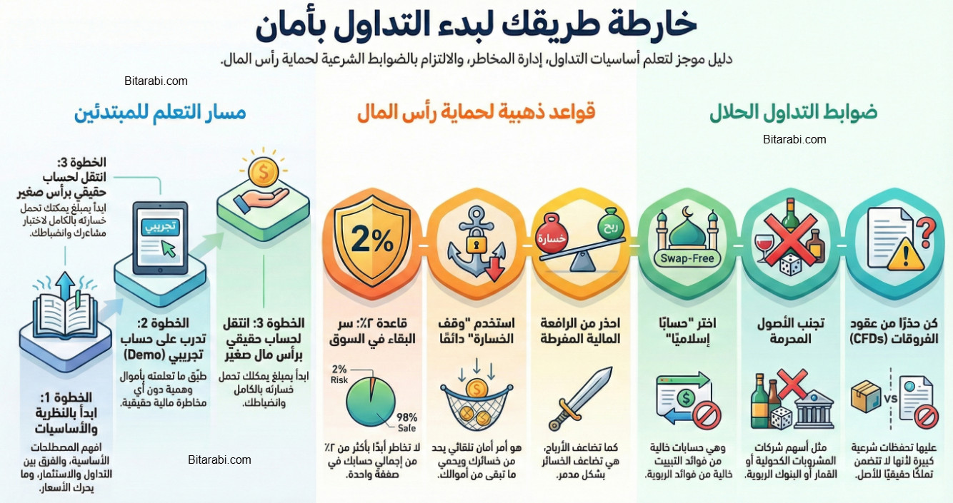 بدء التداول من الصفر