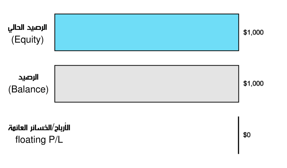 الرصيد الحالي في التداول