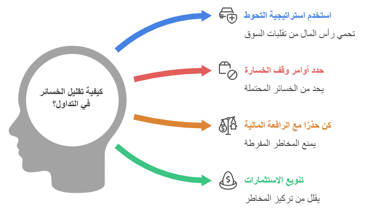 تقليل خسائر التداول