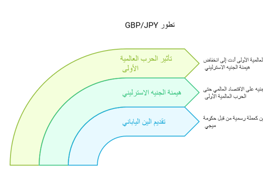تطور زوج عملة GBP/JPY