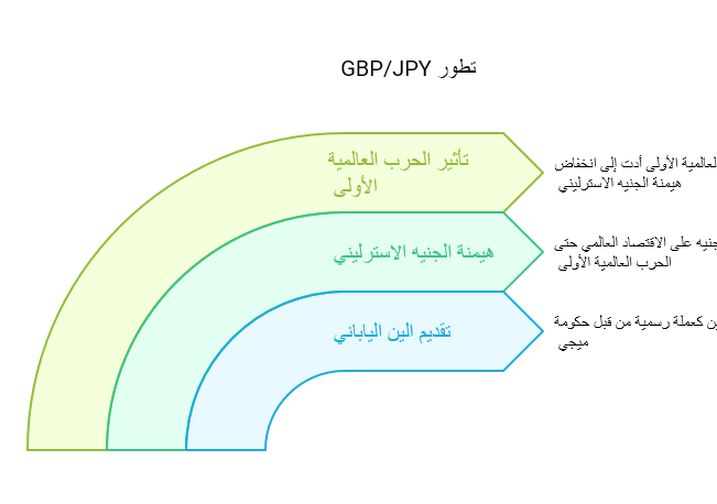 تطور زوج عملة GBP/JPY
