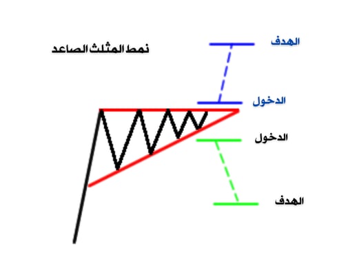 نمط المثلث الصاعد