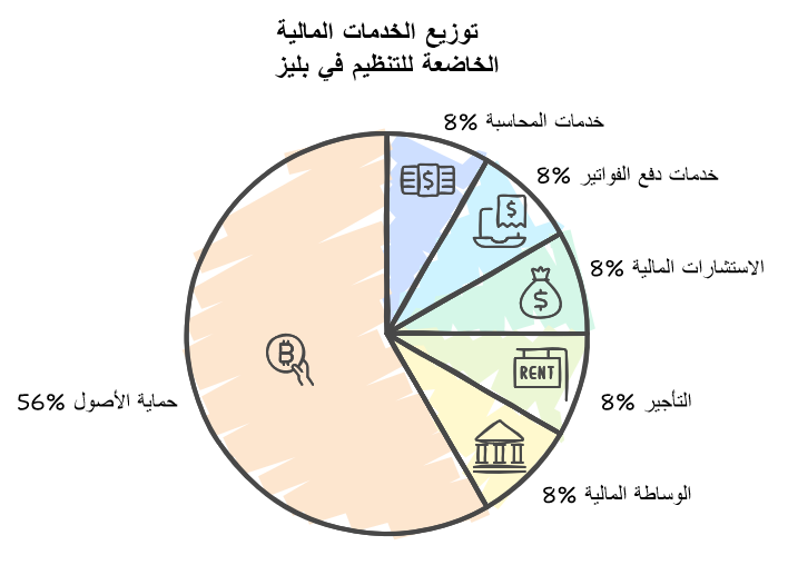 لجنة الخدمات المالية في بليز