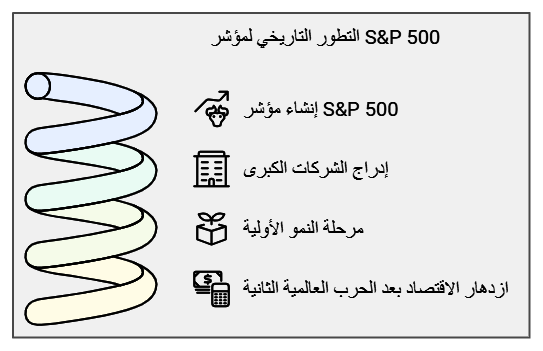 تاريخ تطور مؤشر S&P 500