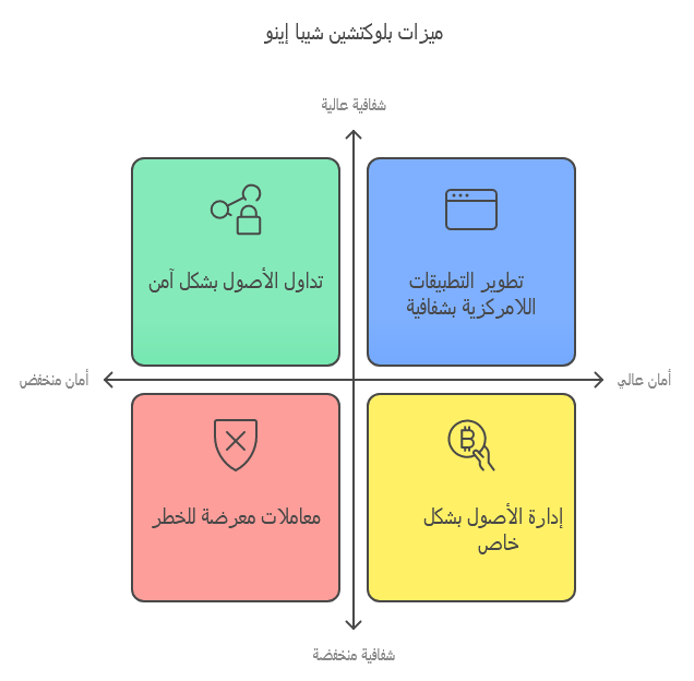 مميزات بلوكتشين شيبا اونو