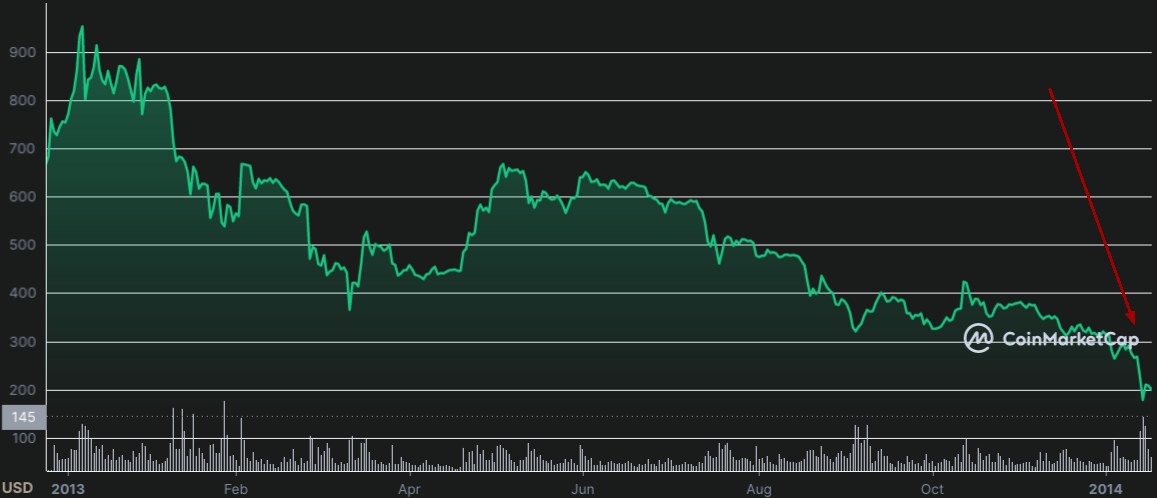 شارت للفترة من 2013 الى 2014