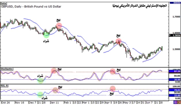 المؤشرات الثلاثة لزوج الجنيه الإسترليني مقابل الدولار الأمريكي