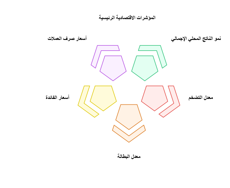 المؤشرات الاقتصادية الاساسية